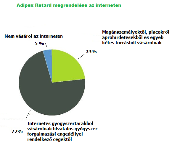 2012-es hazai felmérés az internetes Adipex Retard gyógyszerek megrendeléséről